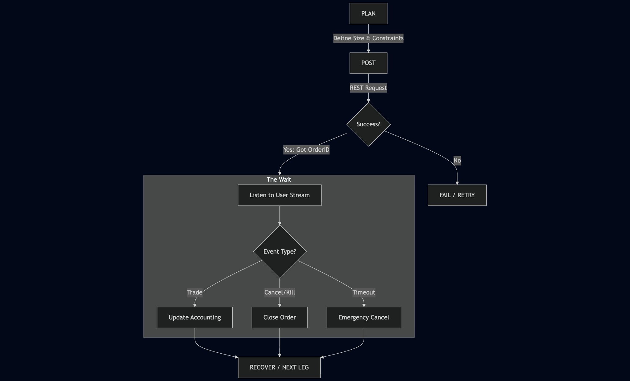 The Execution Loop: Plan, Post, Confirm, Account